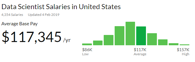 data scientist salary in US