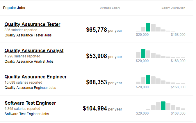 average salary for QA professionals