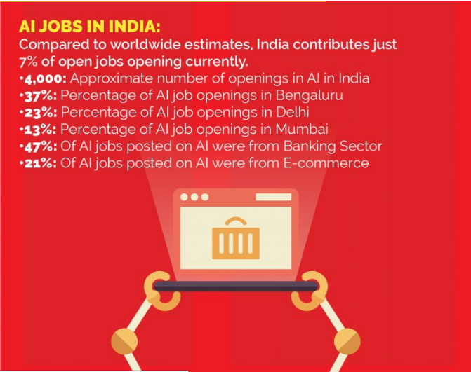 AI jobs in India