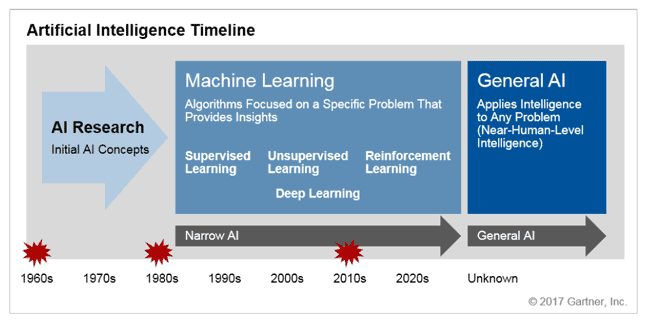 Artificial Intelligence Timeline