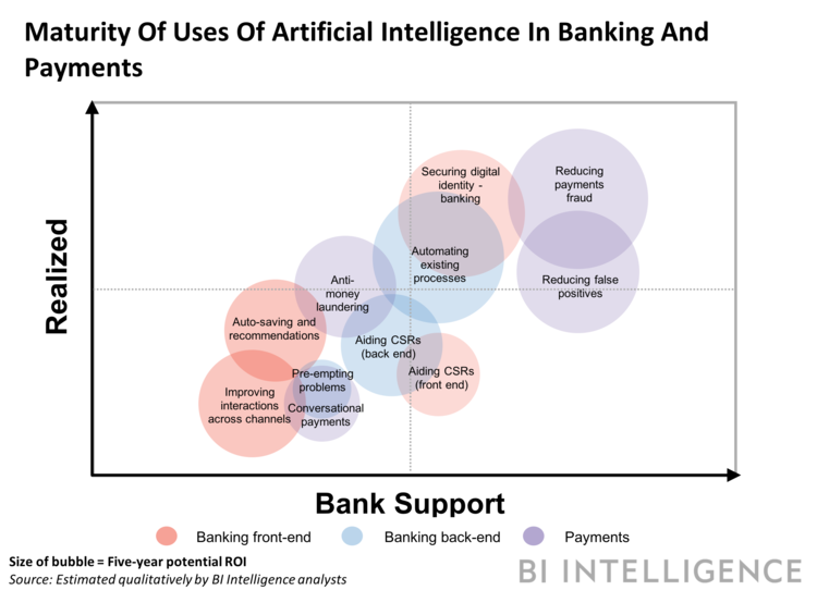 Use of artificial intelligence in banking and payments
