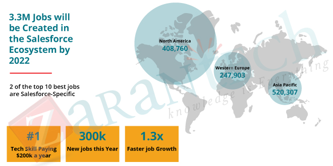 3.3m jobs will be created in the salesforce ecosystem|ZaranTech