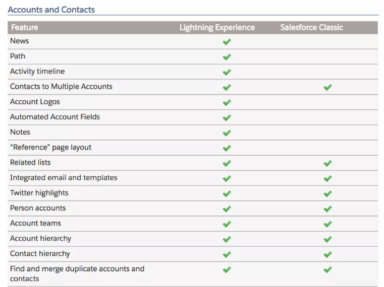 Comparision between Salesforce classic and Lightning