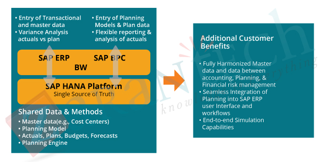 sap integrated business planning for finance