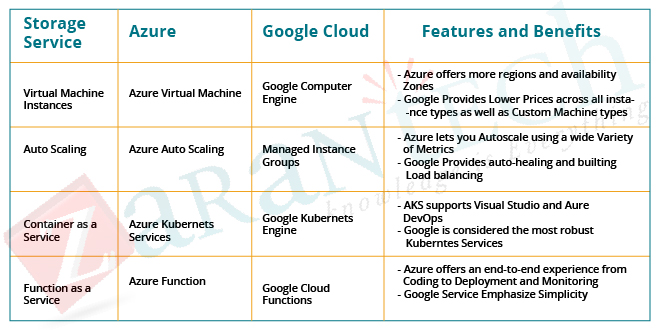 Azure vs Google Cloud: Compute Providers