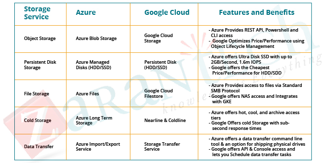 Azure vs cloud storage space