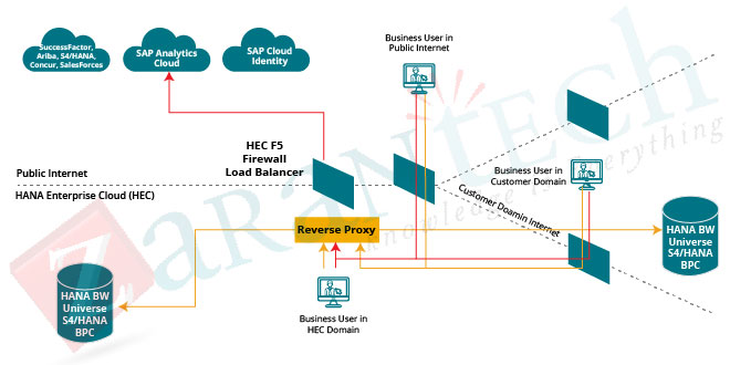 HEC Live Connection with Reverse Proxy Scenario