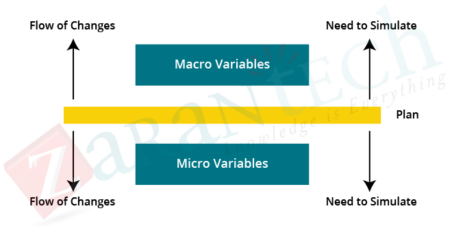Planning macro and micro variables