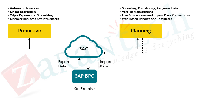 SAP BPC Netweaver