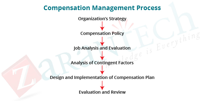 Compensation-Process