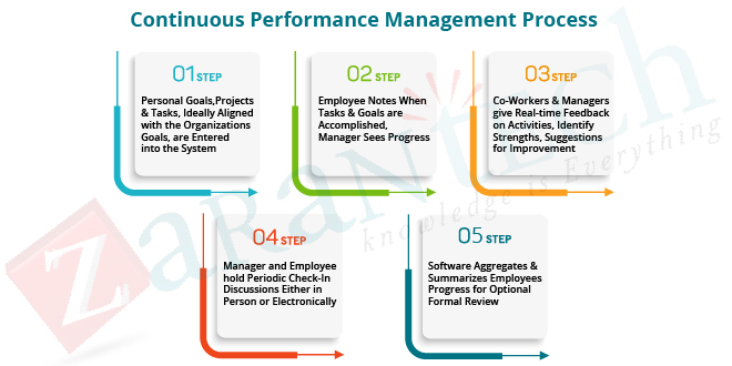 Continuous-Performance-Management-solution