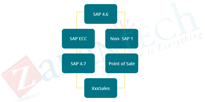 SAP Central Finance Scenarios