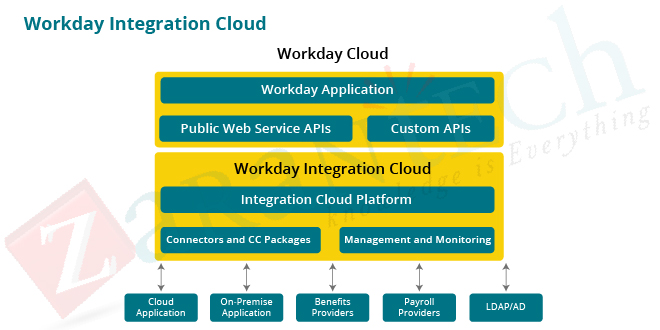 Workday Integration Cloud