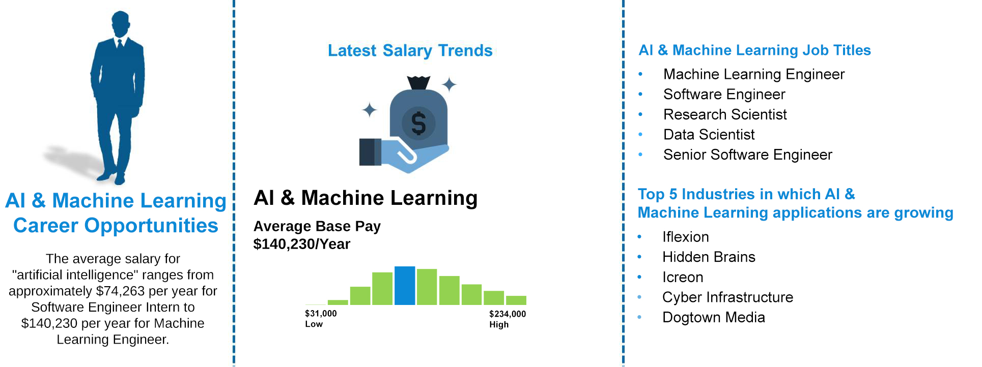 Job-Outlooks---AI-&-Machine-Learning