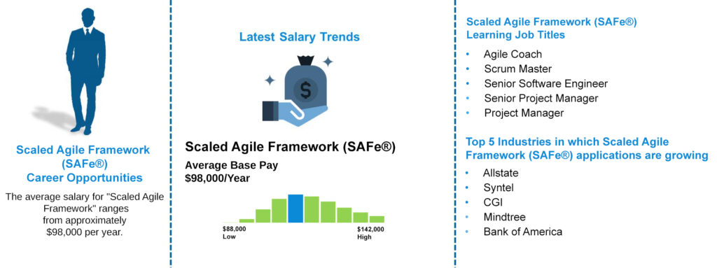 Scaled Agile Framework (SAFe®) JOB outlook